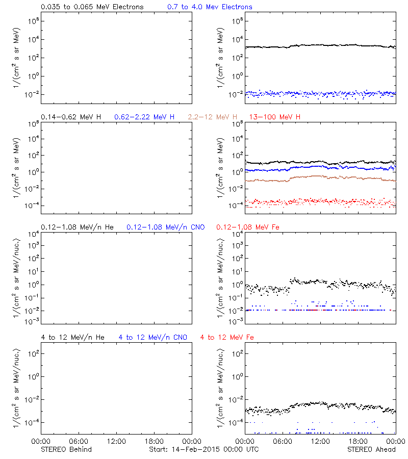 solar energetic particles