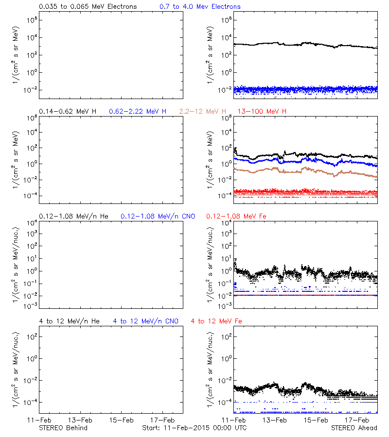 solar energetic particles