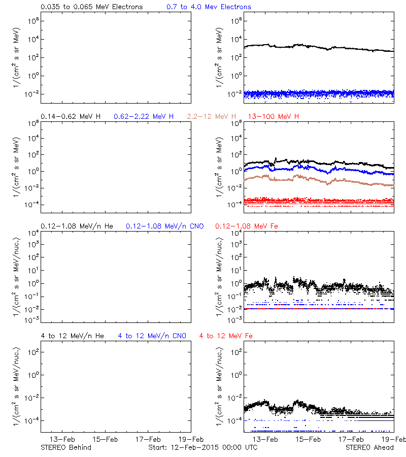 solar energetic particles