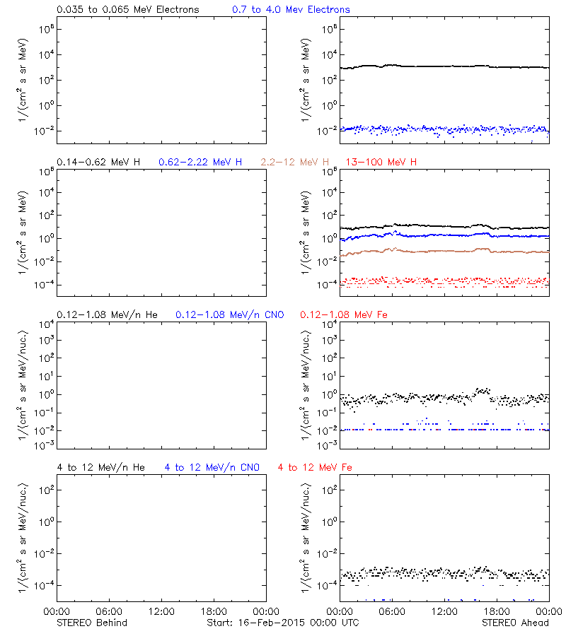 solar energetic particles