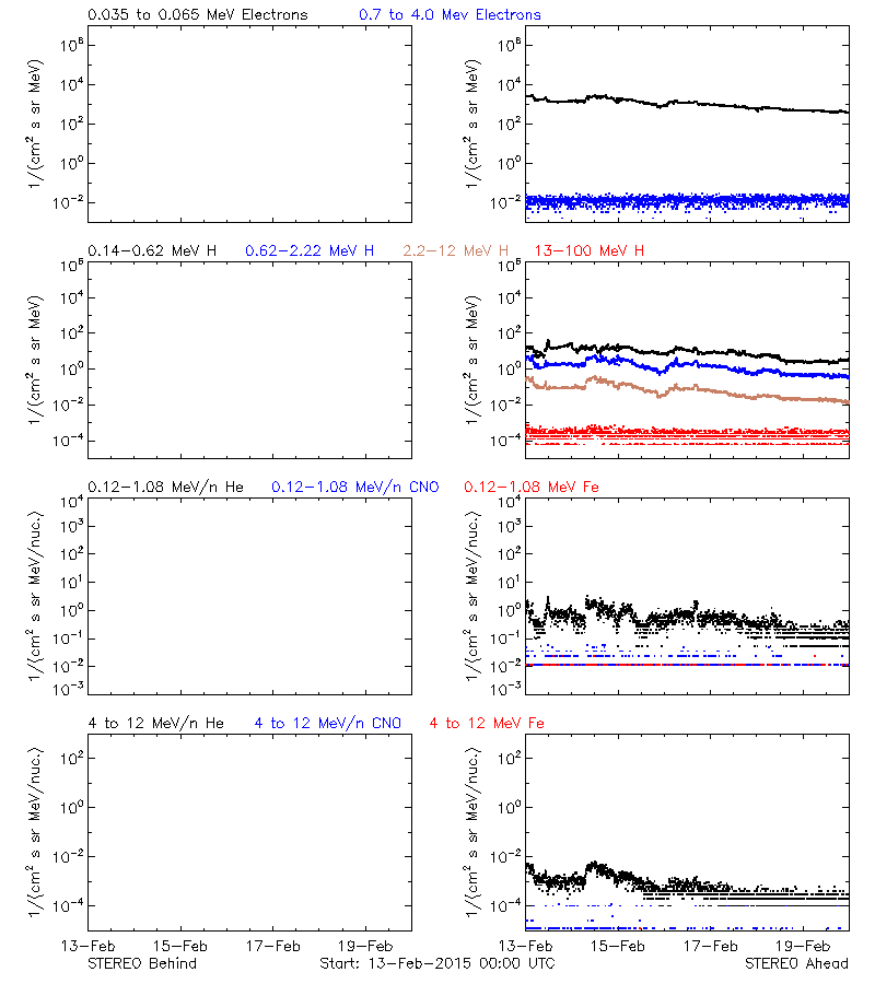 solar energetic particles