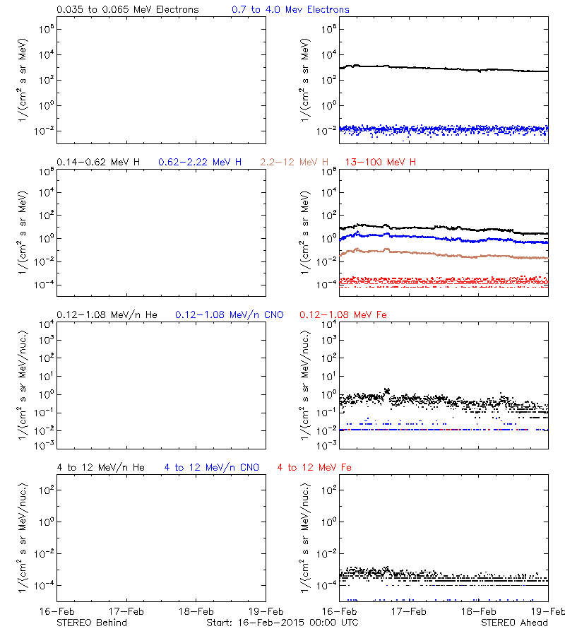 solar energetic particles