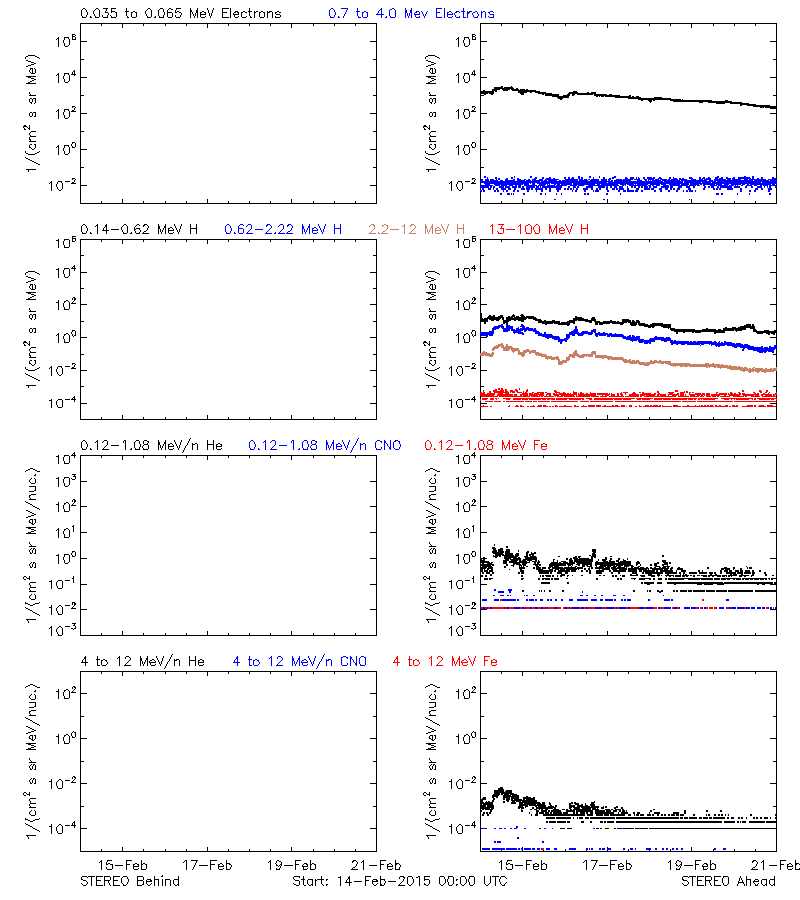 solar energetic particles