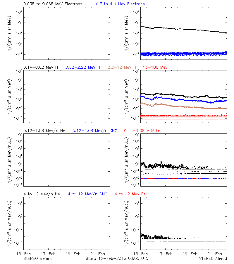 solar energetic particles