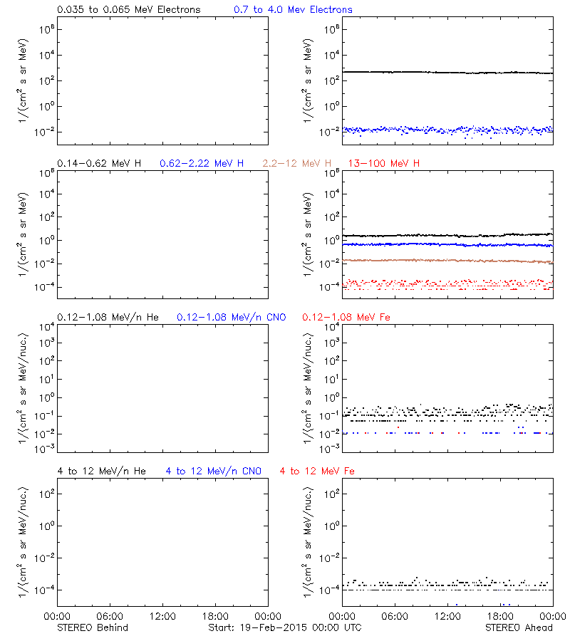 solar energetic particles