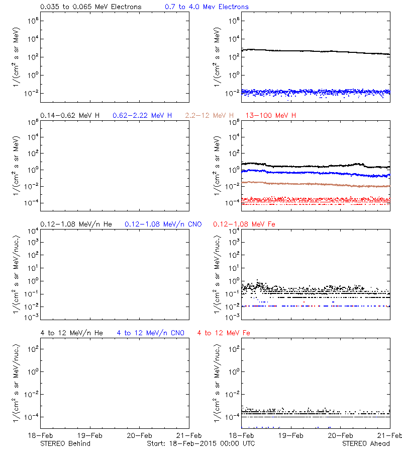 solar energetic particles