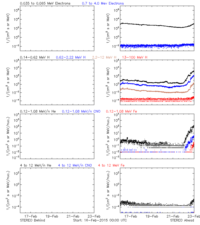 solar energetic particles