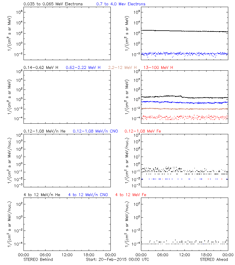 solar energetic particles