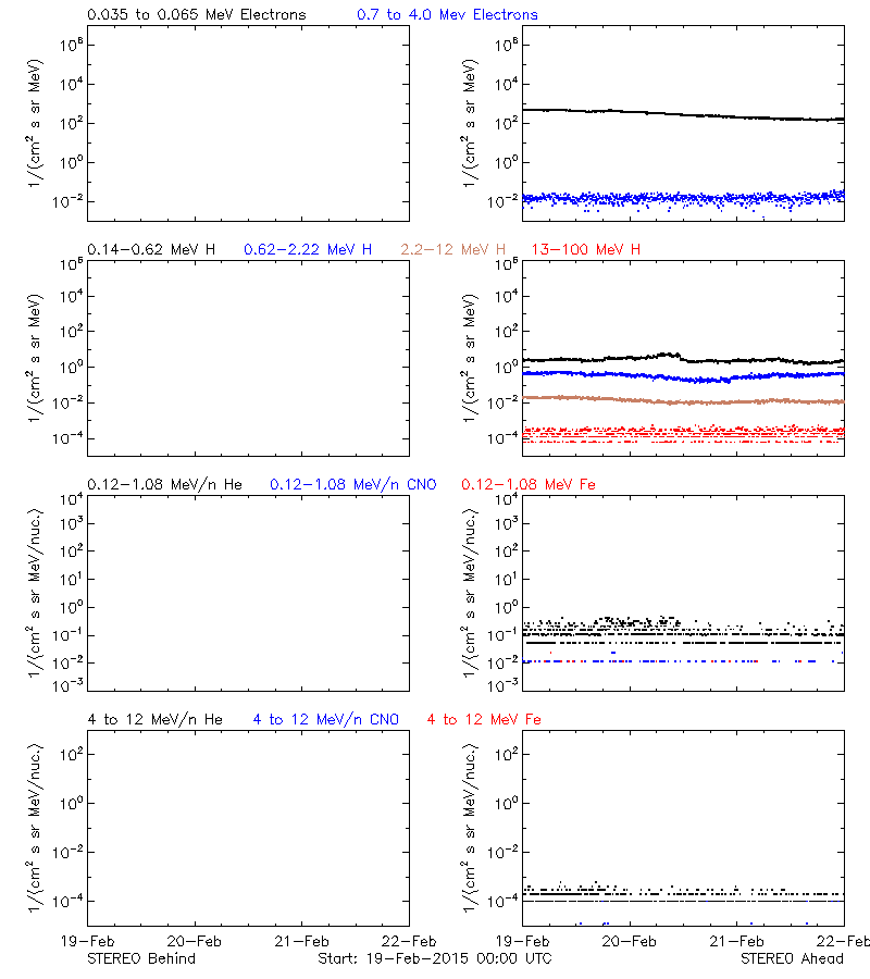 solar energetic particles