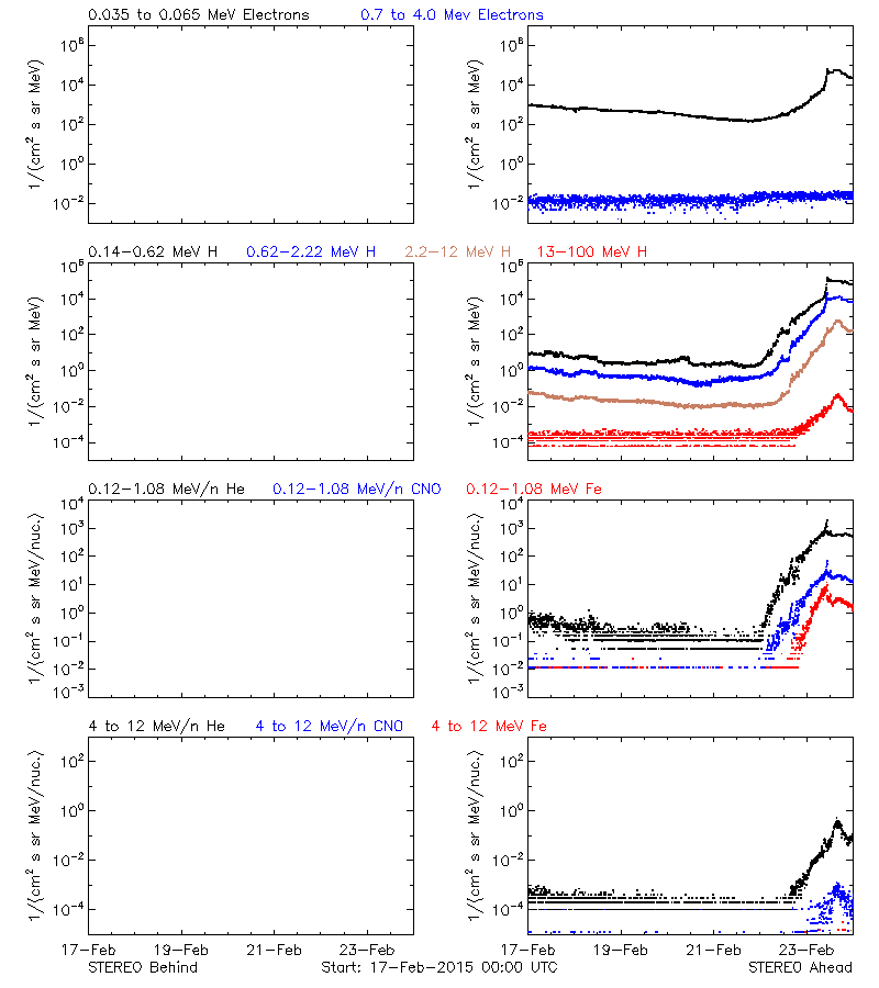 solar energetic particles