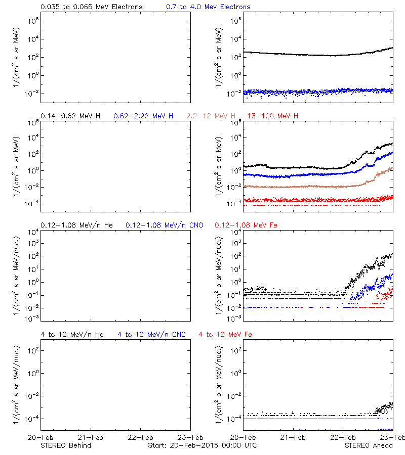 solar energetic particles