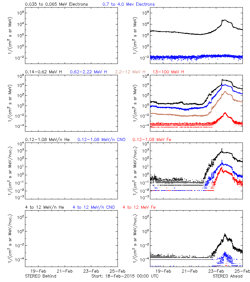 solar energetic particles