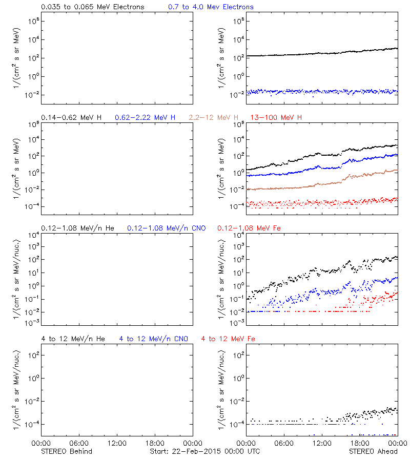 solar energetic particles