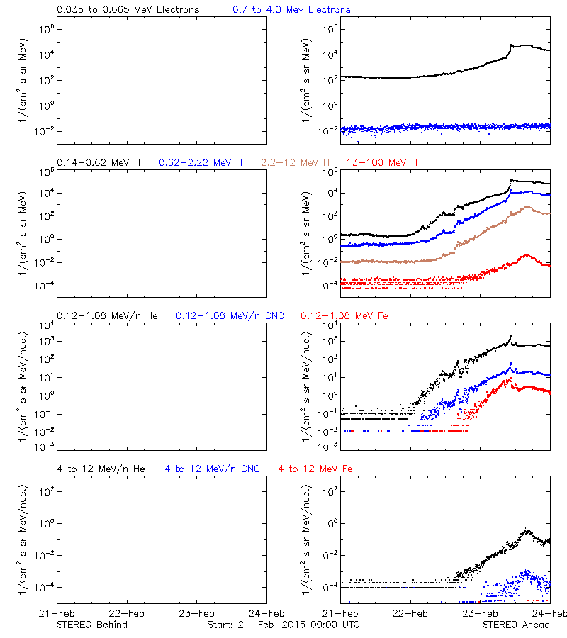 solar energetic particles