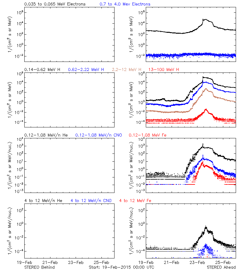 solar energetic particles