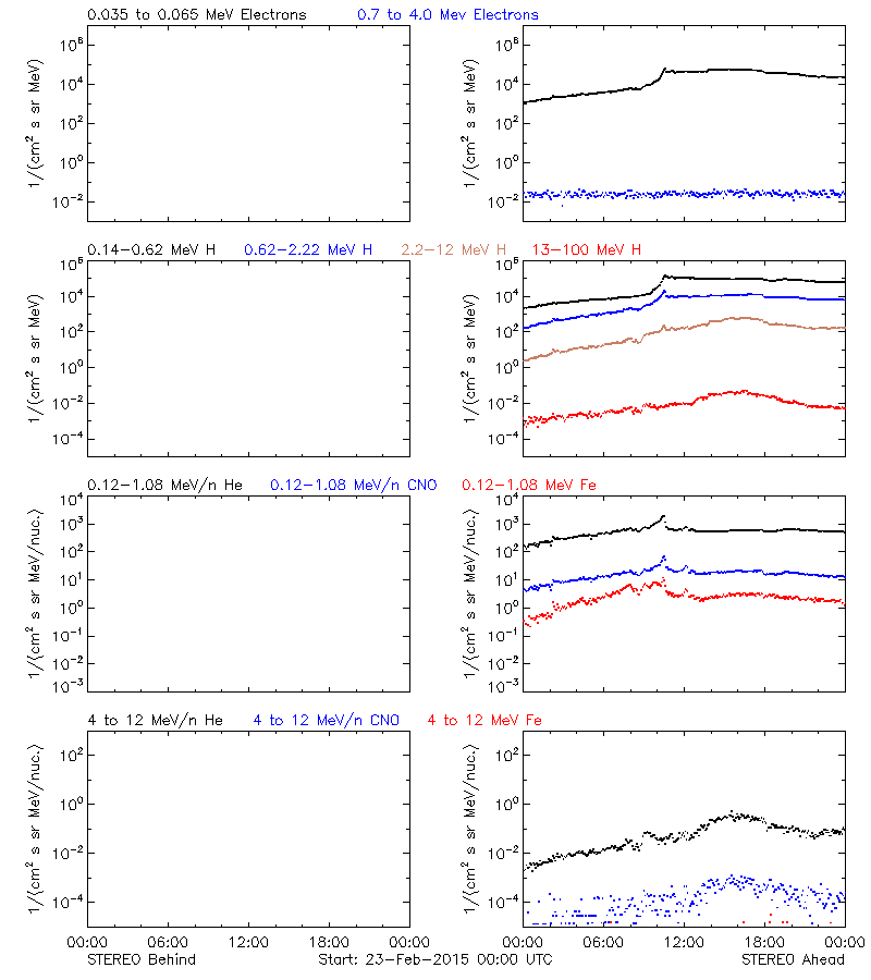 solar energetic particles