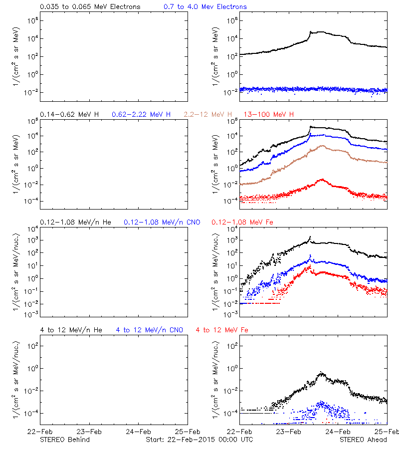 solar energetic particles