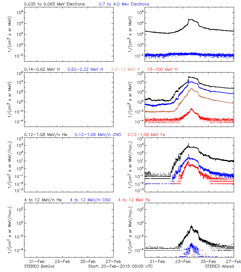 solar energetic particles