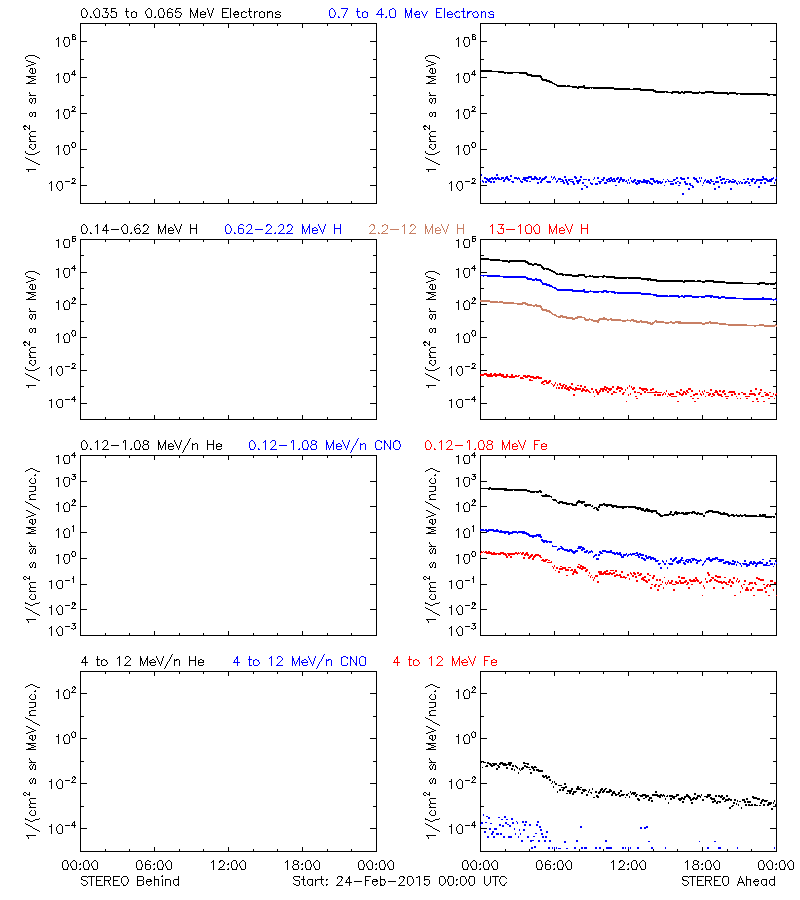 solar energetic particles