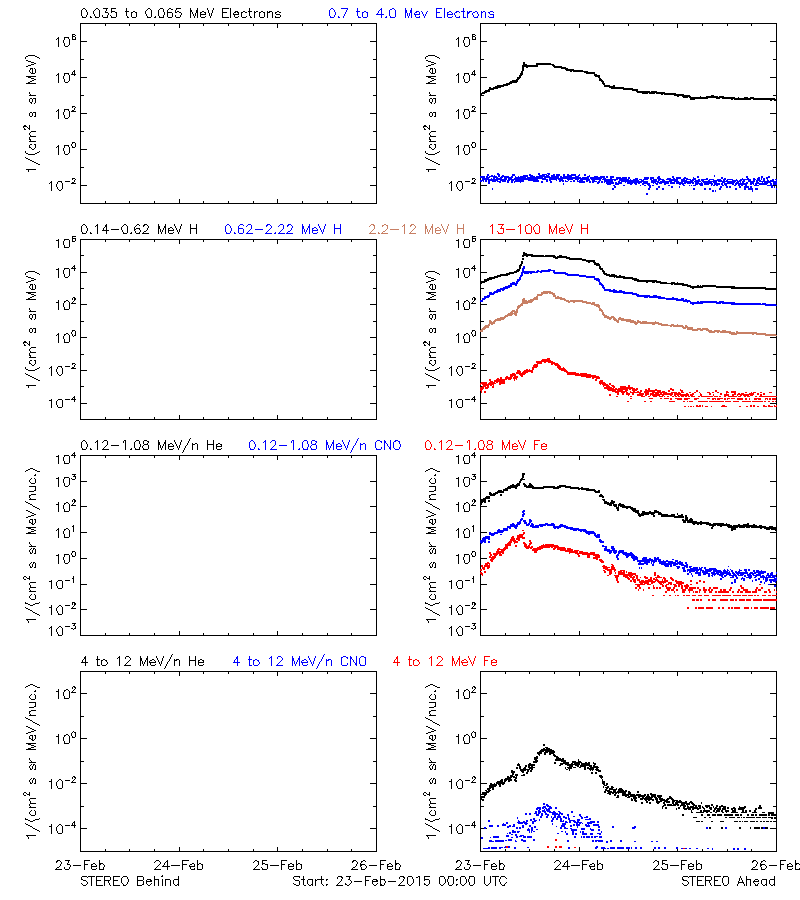 solar energetic particles