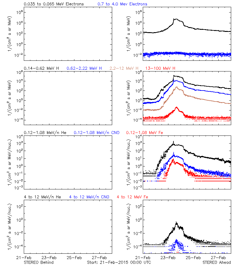 solar energetic particles