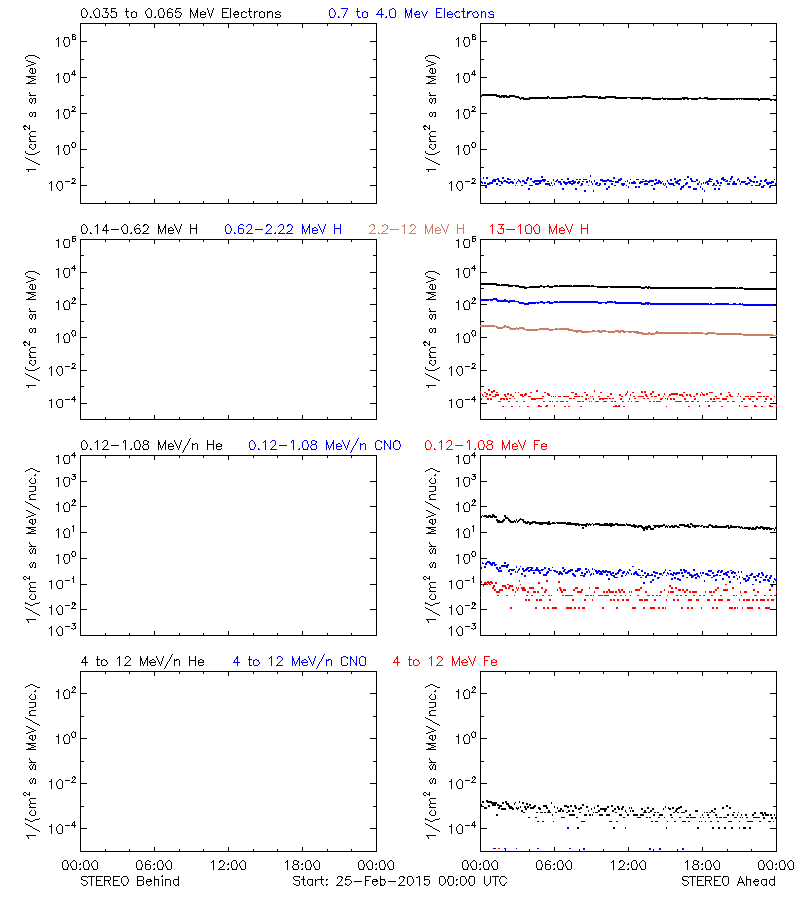 solar energetic particles