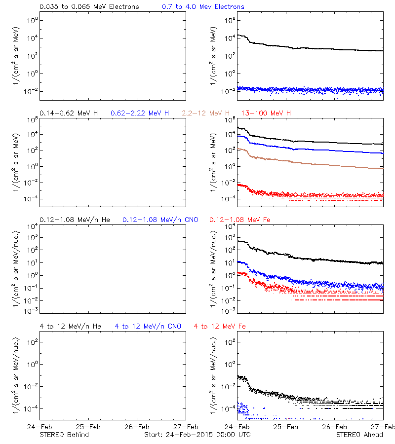 solar energetic particles