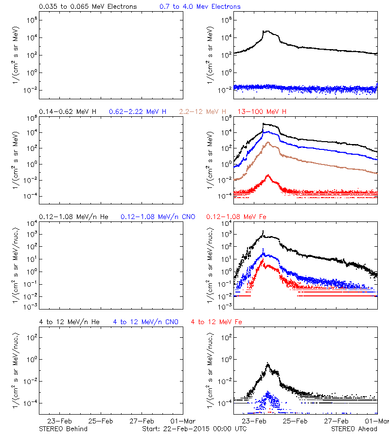 solar energetic particles