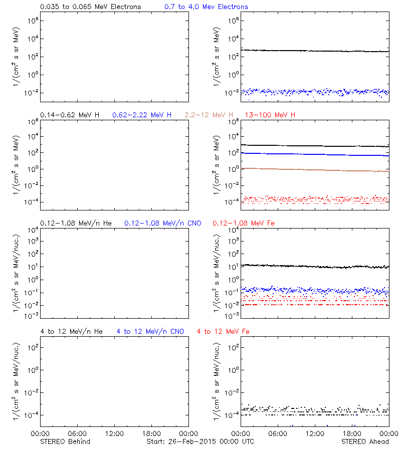 solar energetic particles