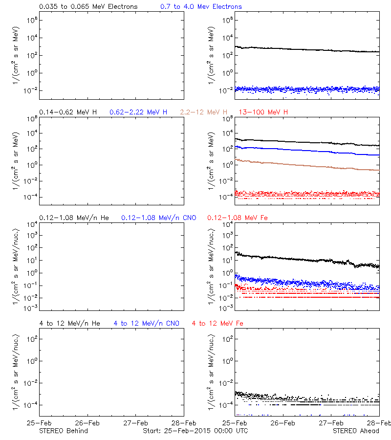 solar energetic particles