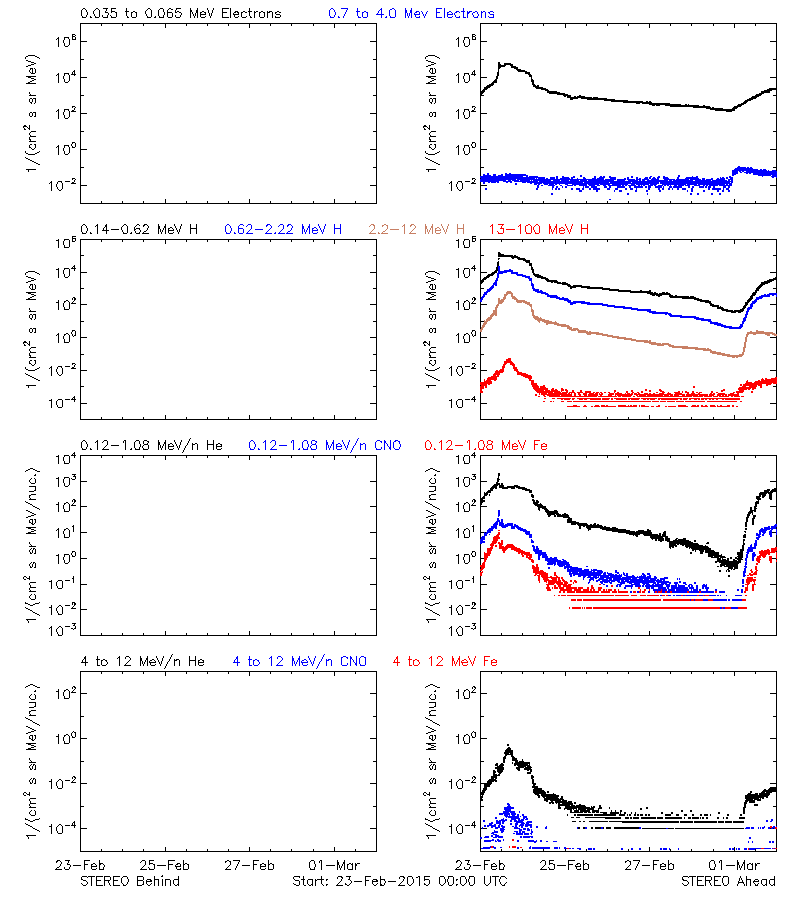 solar energetic particles