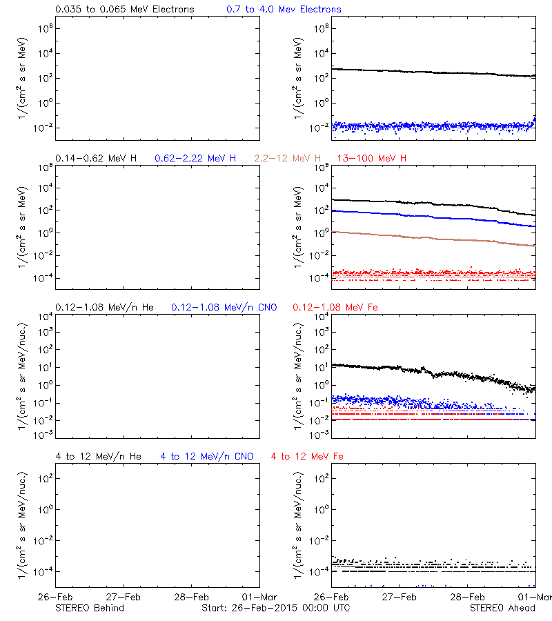 solar energetic particles