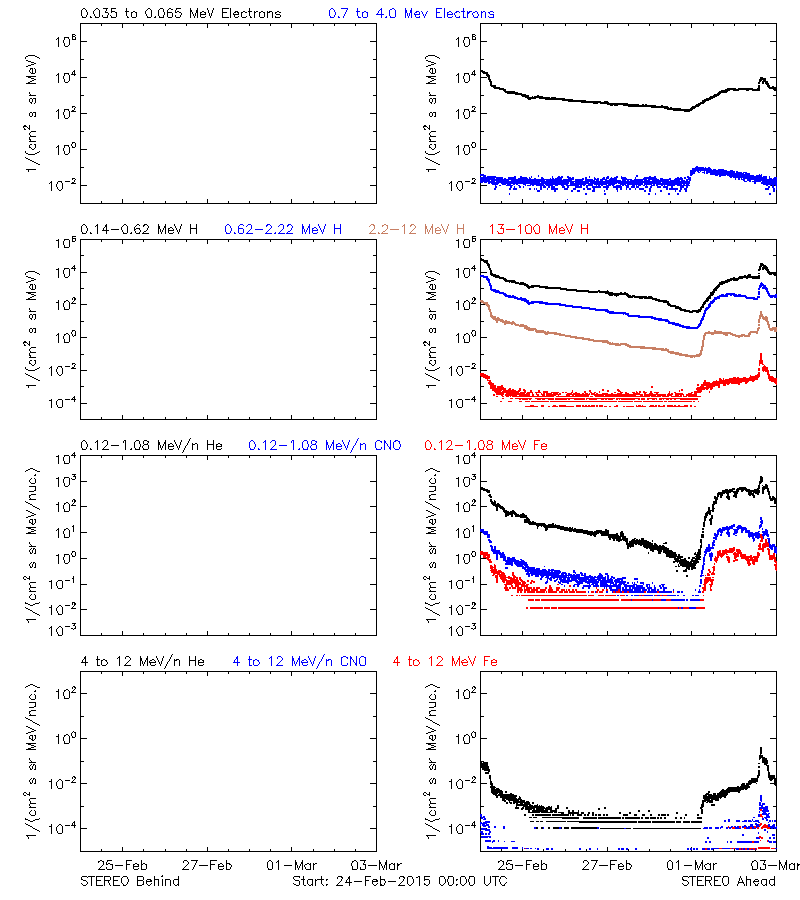 solar energetic particles