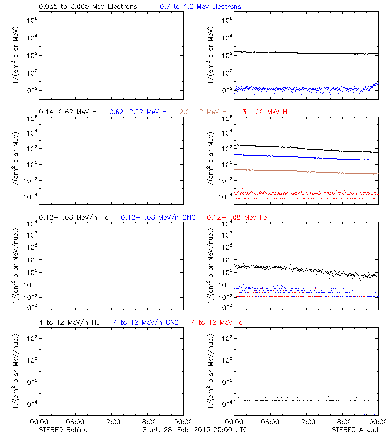 solar energetic particles