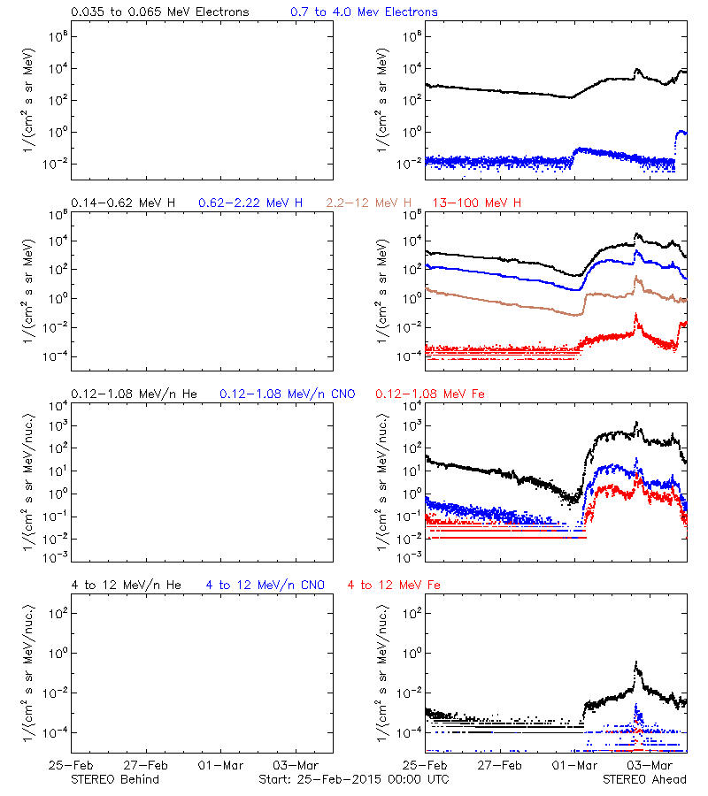 solar energetic particles