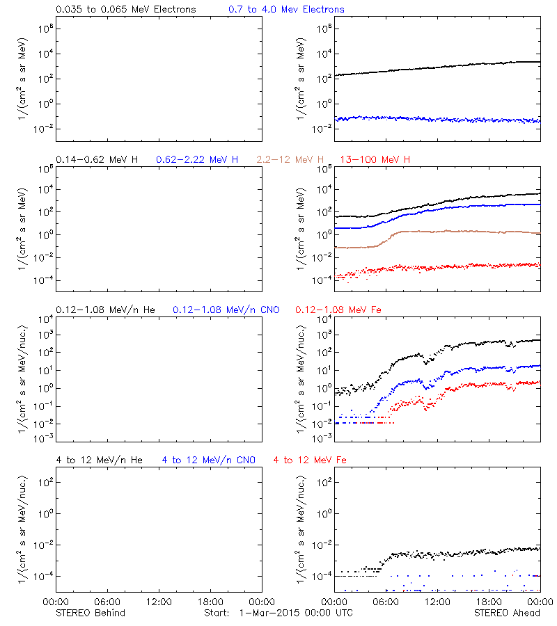 solar energetic particles