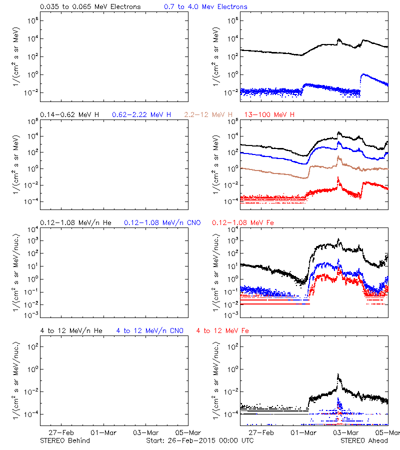 solar energetic particles