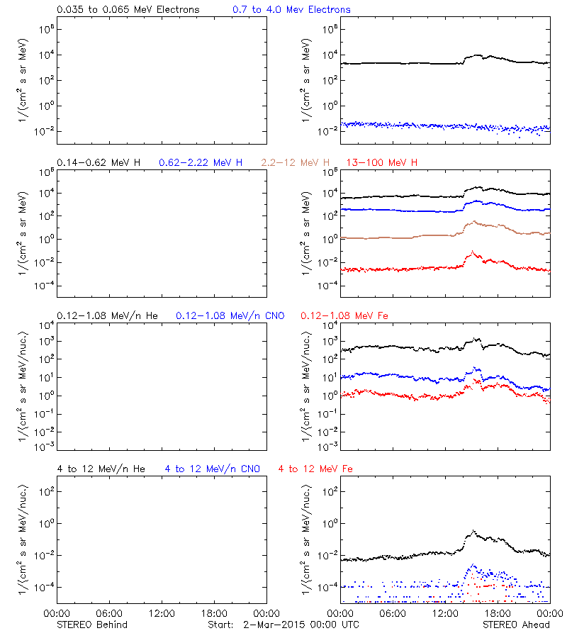 solar energetic particles