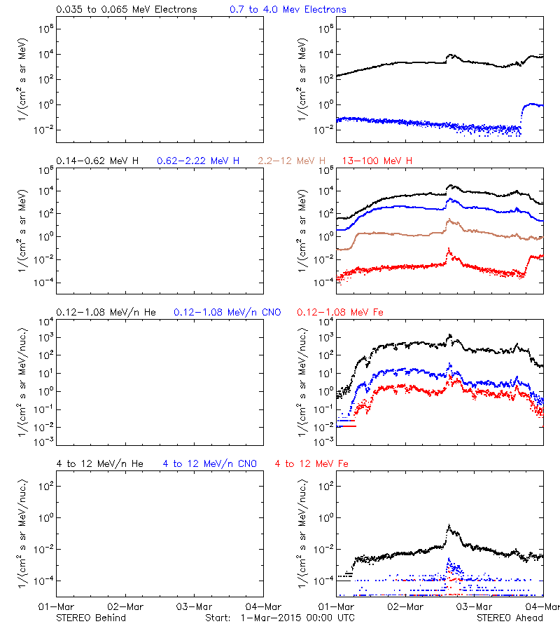 solar energetic particles