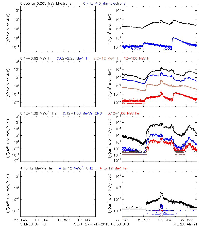 solar energetic particles