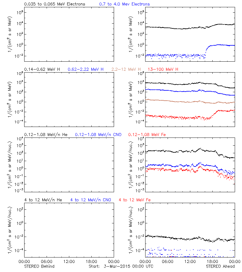 solar energetic particles