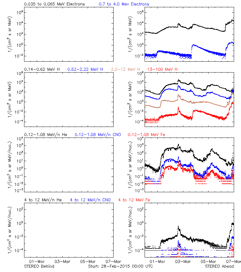 solar energetic particles
