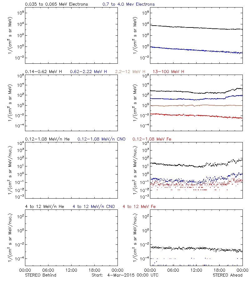 solar energetic particles