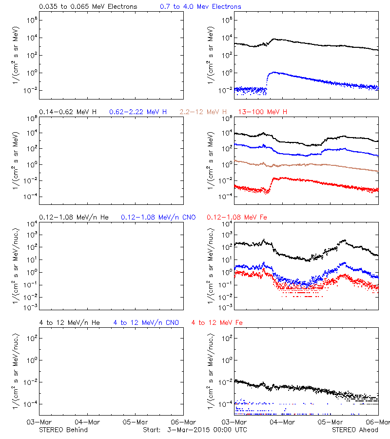 solar energetic particles