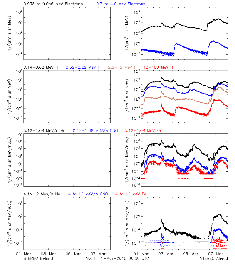 solar energetic particles