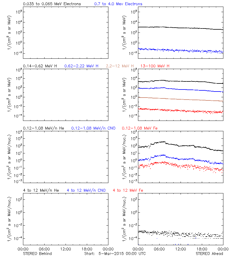 solar energetic particles