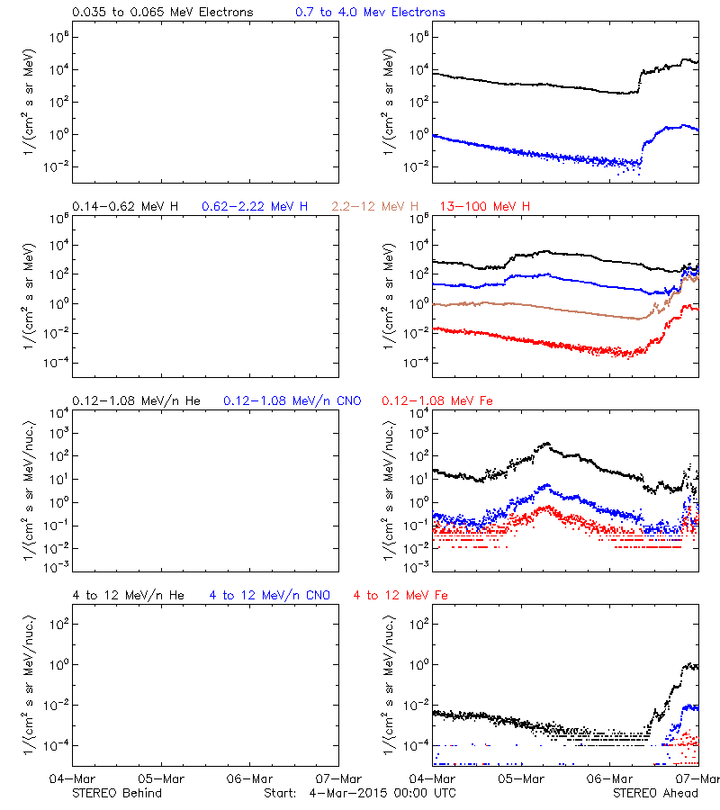 solar energetic particles