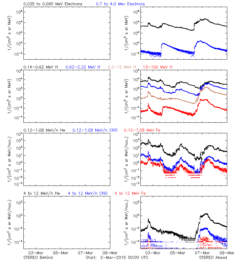 solar energetic particles