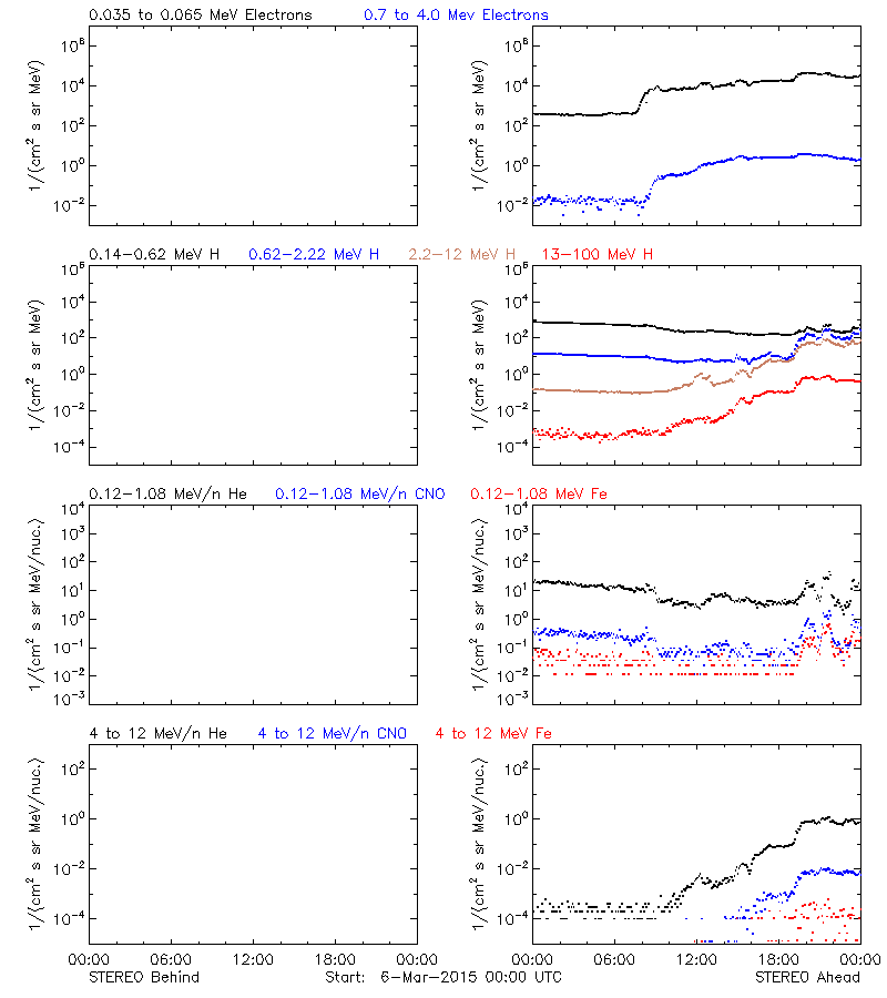 solar energetic particles