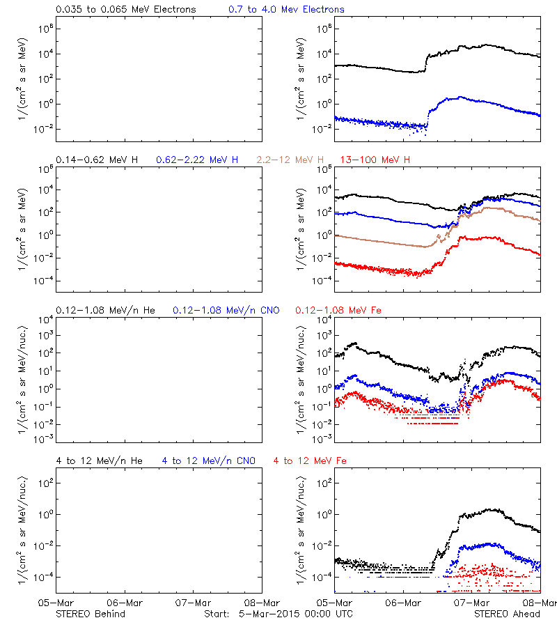 solar energetic particles